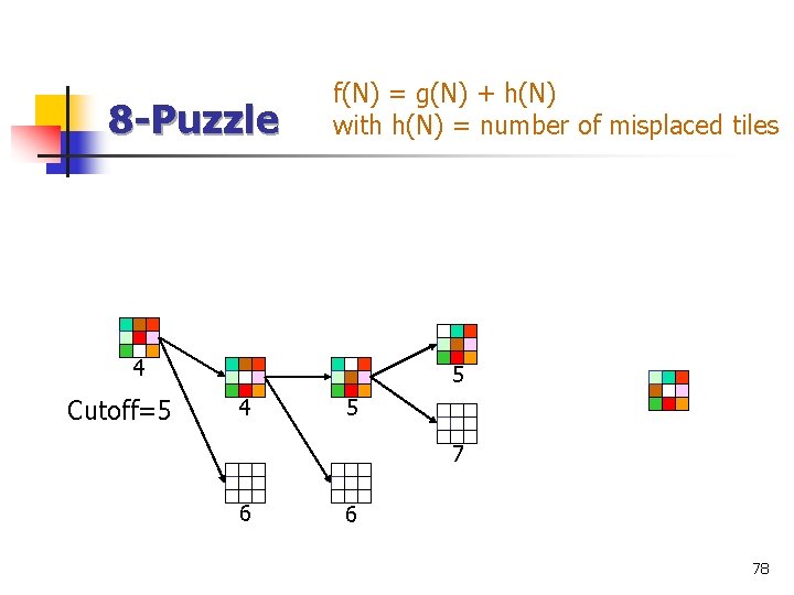 8 -Puzzle f(N) = g(N) + h(N) with h(N) = number of misplaced tiles