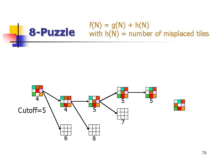 8 -Puzzle f(N) = g(N) + h(N) with h(N) = number of misplaced tiles