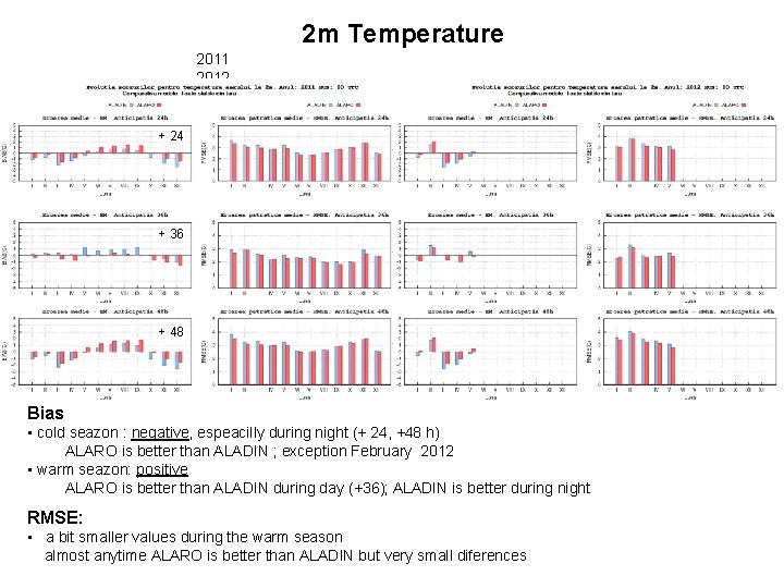 2 m Temperature 2011 2012 + 24 + 36 + 48 Bias • cold