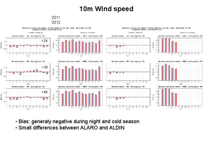 10 m Wind speed 2011 2012 +24 +36 +48 • Bias: generaly negative during