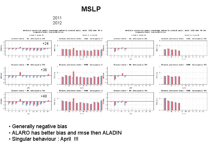 MSLP 2011 2012 +24 +36 +48 • Generally negative bias • ALARO has better