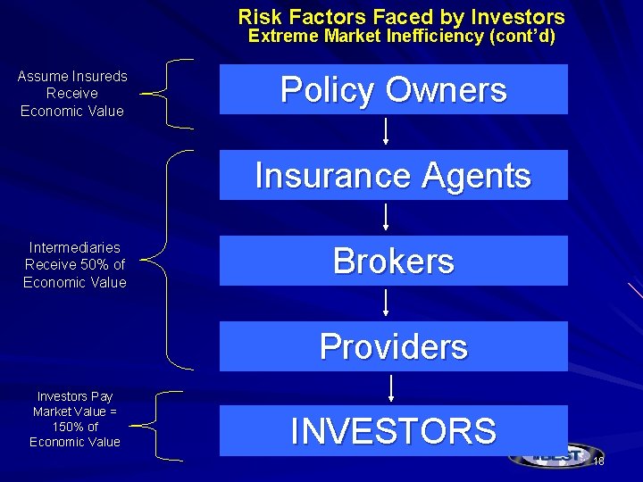 Risk Factors Faced by Investors Extreme Market Inefficiency (cont’d) Assume Insureds Receive Economic Value