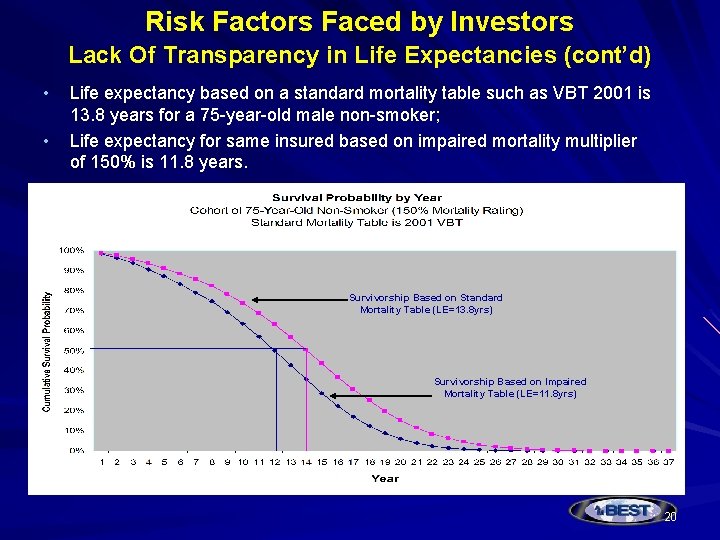 Risk Factors Faced by Investors Lack Of Transparency in Life Expectancies (cont’d) • •