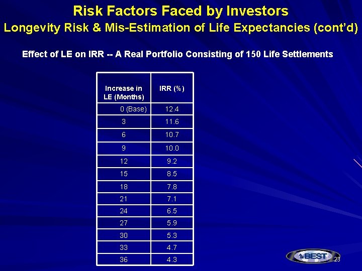 Risk Factors Faced by Investors Longevity Risk & Mis-Estimation of Life Expectancies (cont’d) Effect