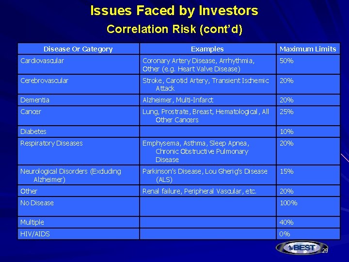 Issues Faced by Investors Correlation Risk (cont’d) Disease Or Category Examples Maximum Limits Cardiovascular