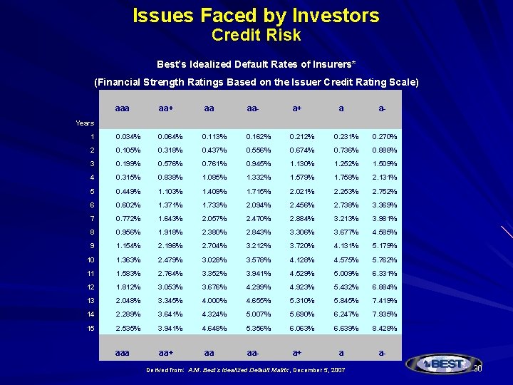 Issues Faced by Investors Credit Risk Best’s Idealized Default Rates of Insurers* (Financial Strength