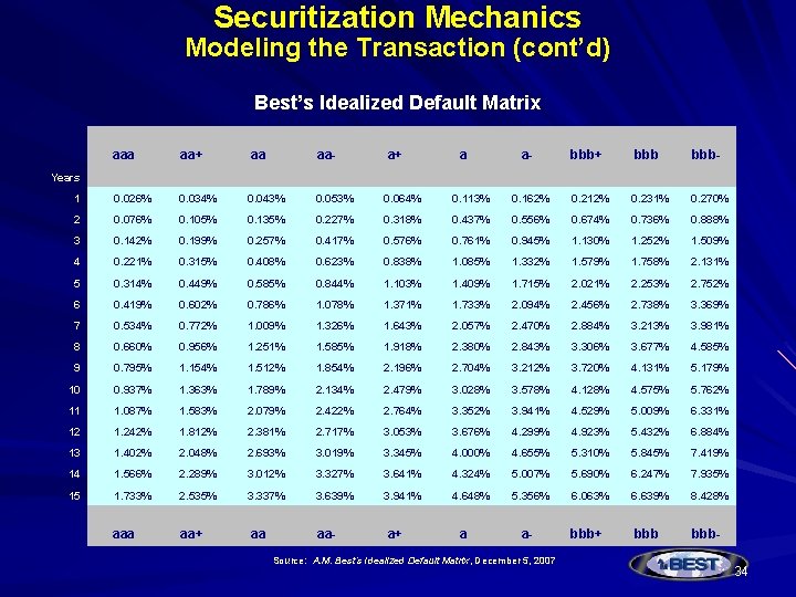 Securitization Mechanics Modeling the Transaction (cont’d) Best’s Idealized Default Matrix Years aaa aa+ aa