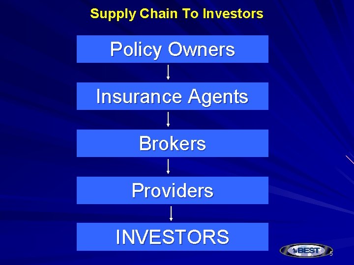 Supply Chain To Investors Policy Owners Insurance Agents Brokers Providers INVESTORS 5 