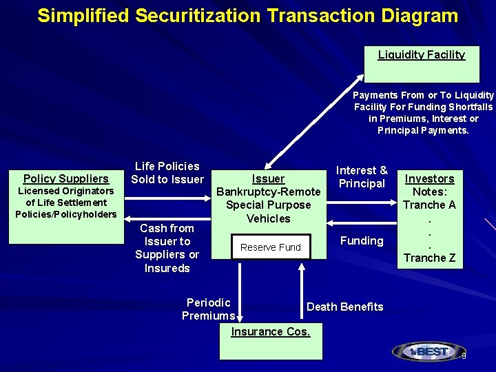 Simplified Securitization Transaction Diagram Liquidity Facility Payments From or To Liquidity Facility For Funding