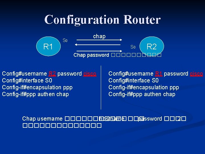 Configuration Router R 1 S 0 chap S 0 R 2 Chap password �����