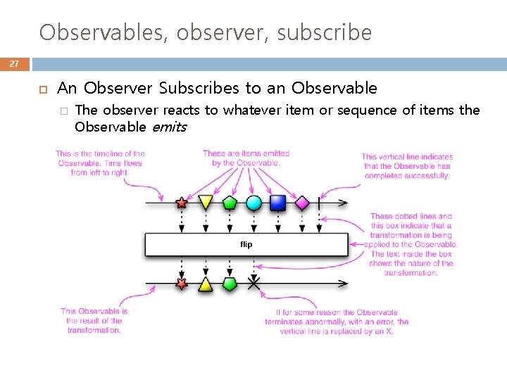 Observables, observer, subscribe 27 An Observer Subscribes to an Observable � The observer reacts