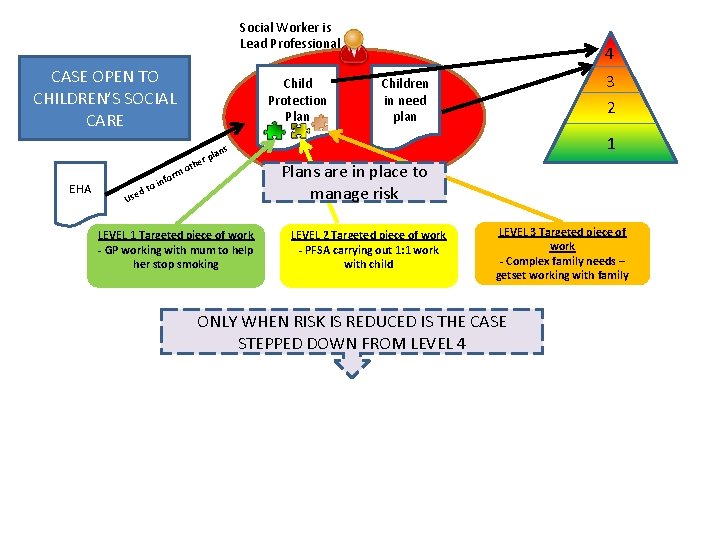 Social Worker is Lead Professional CASE OPEN TO CHILDREN’S SOCIAL CARE EHA d to