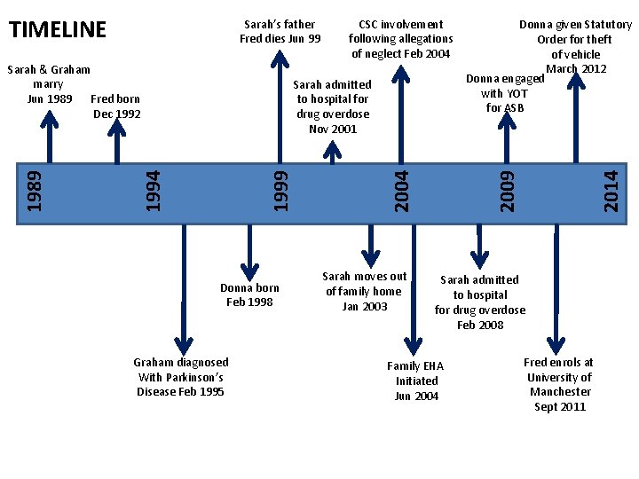 Sarah’s father Fred dies Jun 99 Donna born Feb 1998 Graham diagnosed With Parkinson’s