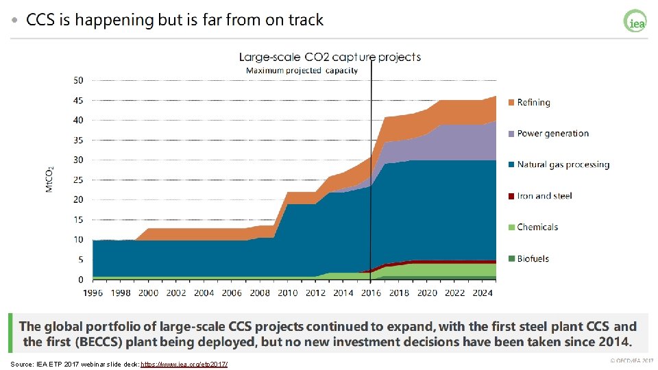 Source: IEA ETP 2017 webinar slide deck: https: //www. iea. org/etp 2017/ 