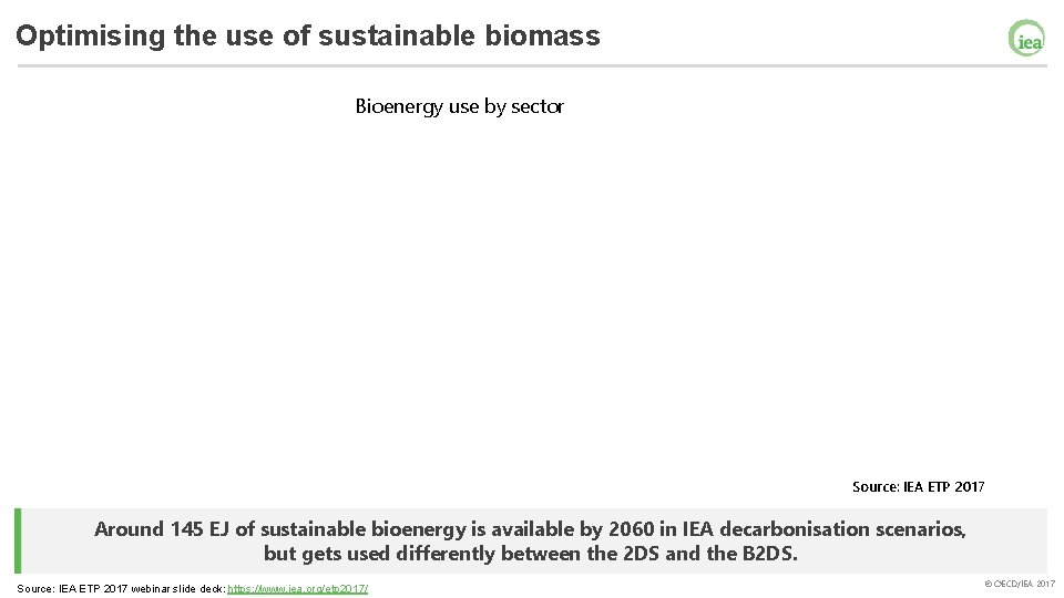 Optimising the use of sustainable biomass Bioenergy use by sector Source: IEA ETP 2017