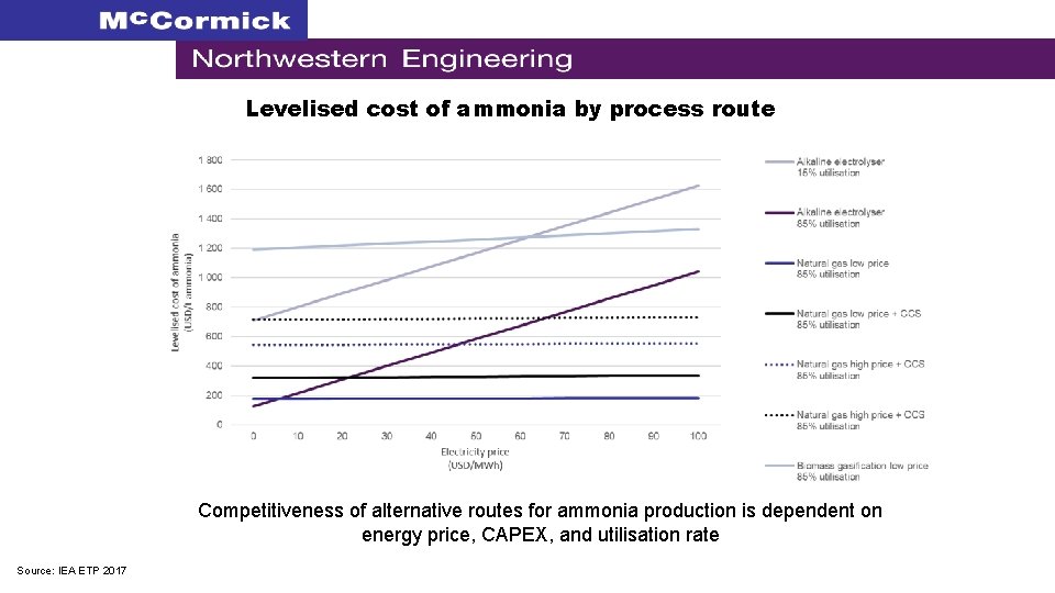 Levelised cost of ammonia by process route Competitiveness of alternative routes for ammonia production