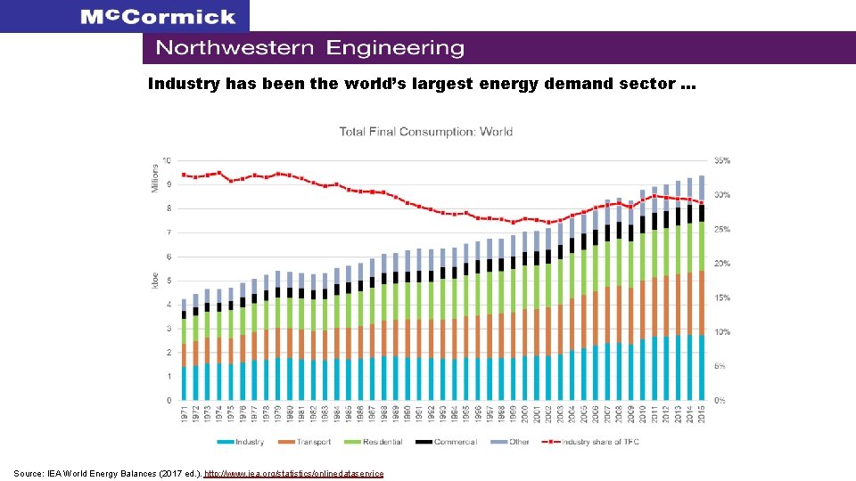 Industry has been the world’s largest energy demand sector … Source: IEA World Energy