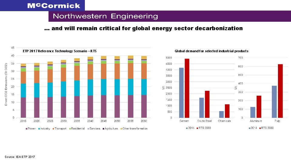 … and will remain critical for global energy sector decarbonization ETP 2017 Reference Technology