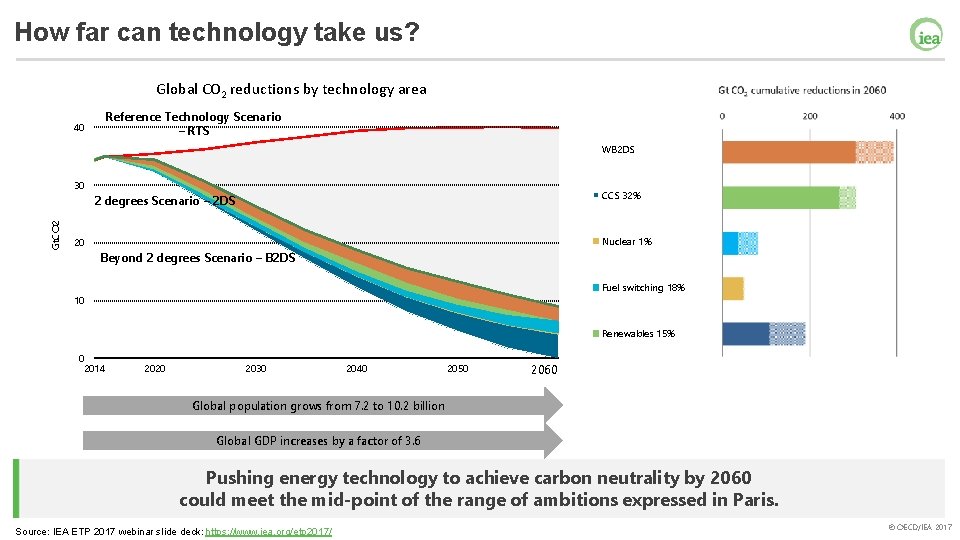 How far can technology take us? Global CO 2 reductions by technology area Reference