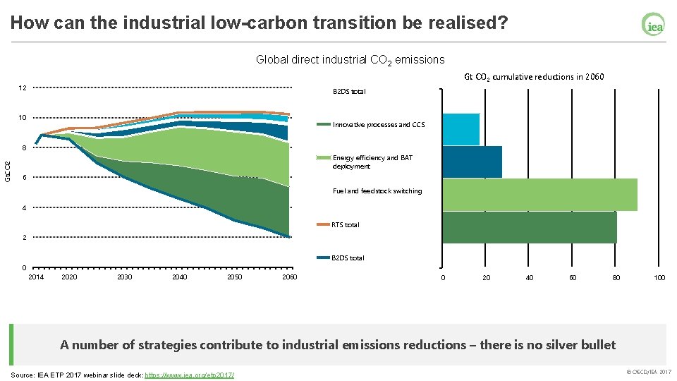 How can the industrial low-carbon transition be realised? Global direct industrial CO 2 emissions