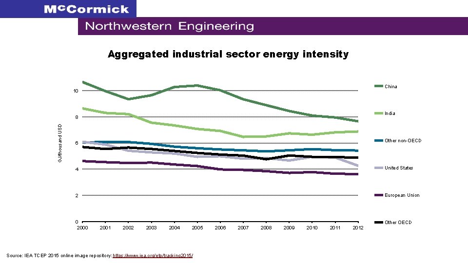 Aggregated industrial sector energy intensity China 10 India GJ/thousand USD 8 Other non-OECD 6