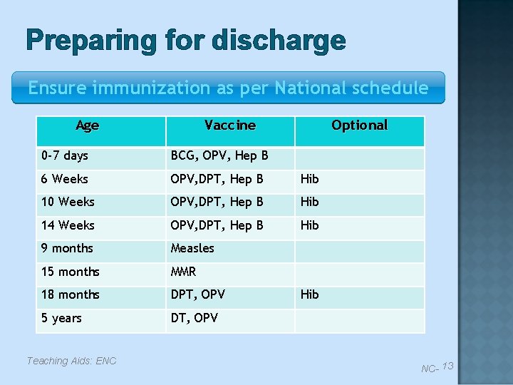 Preparing for discharge Ensure immunization as per National schedule Age Vaccine Optional 0 -7