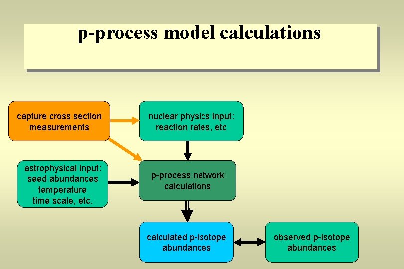 p-process model calculations capture cross section measurements astrophysical input: seed abundances temperature time scale,