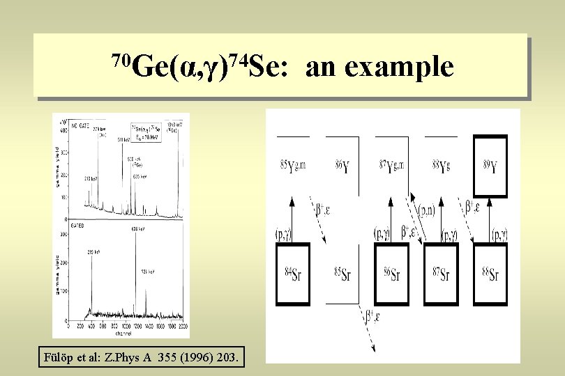 70 Ge(α, γ)74 Se: Fülöp et al: Z. Phys A 355 (1996) 203. an