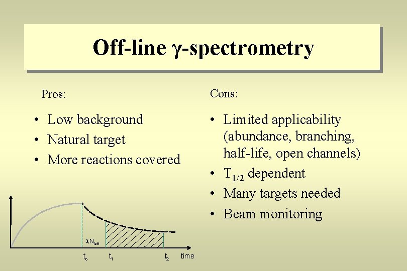 Off-line γ-spectrometry Cons: Pros: • Low background • Natural target • More reactions covered