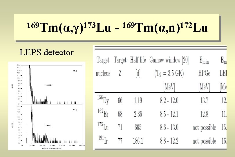 169 Tm(α, γ)173 Lu LEPS detector - 169 Tm(α, n)172 Lu 