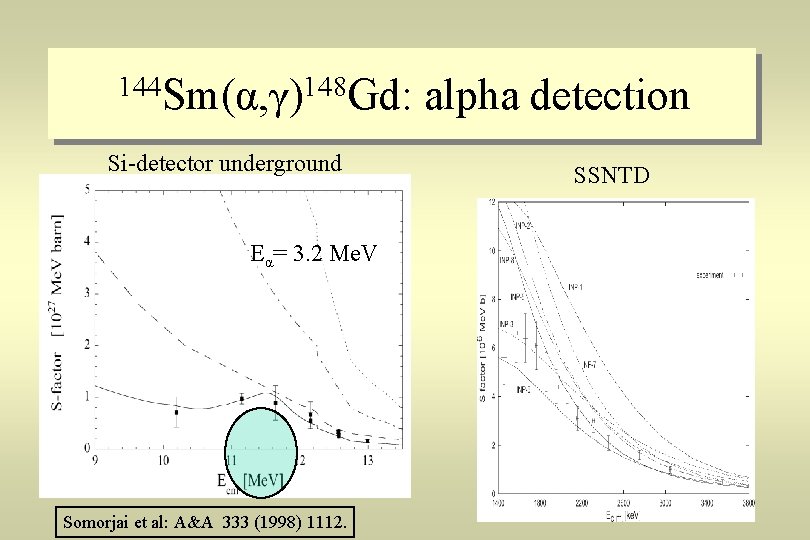 144 Sm(α, γ)148 Gd: Si-detector underground Eα= 3. 2 Me. V Somorjai et al: