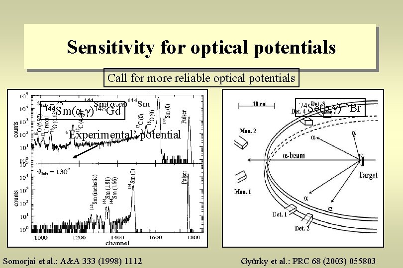 Sensitivity for optical potentials Call for more reliable optical potentials 144 Sm(α, γ)148 Gd