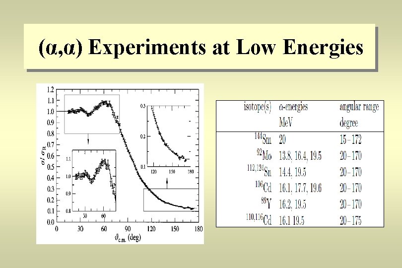 (α, α) Experiments at Low Energies 