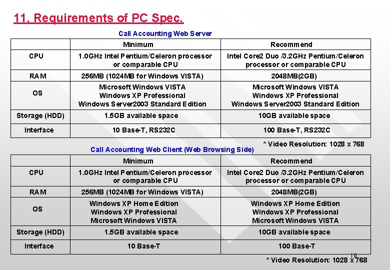 11. Requirements of PC Spec. Call Accounting Web Server Minimum CPU 1. 0 GHz