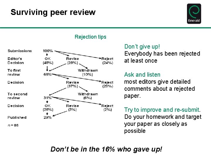 Surviving peer review Rejection tips Don’t give up! Everybody has been rejected at least