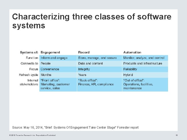 Characterizing three classes of software systems Source: May 16, 2014, “Brief: Systems Of Engagement