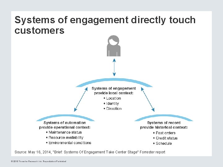 Systems of engagement directly touch customers Source: May 16, 2014, “Brief: Systems Of Engagement