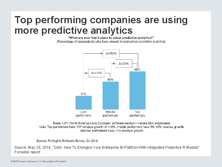 Top performing companies are using more predictive analytics Source: May 29, 2014, “Q&A: How