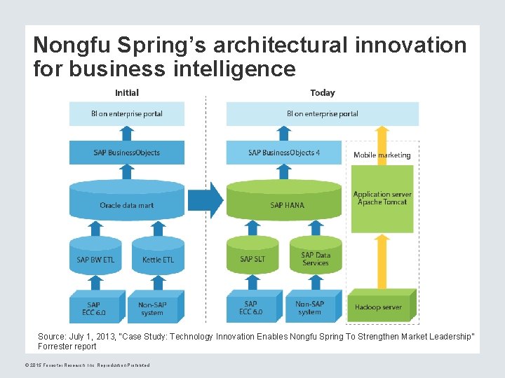 Nongfu Spring’s architectural innovation for business intelligence Source: July 1, 2013, “Case Study: Technology