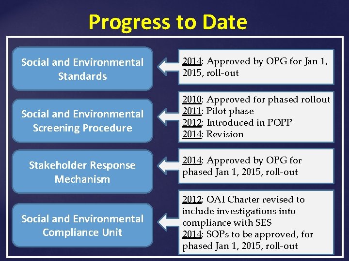 Progress to Date Social and Environmental Standards 2014: Approved by OPG for Jan 1,