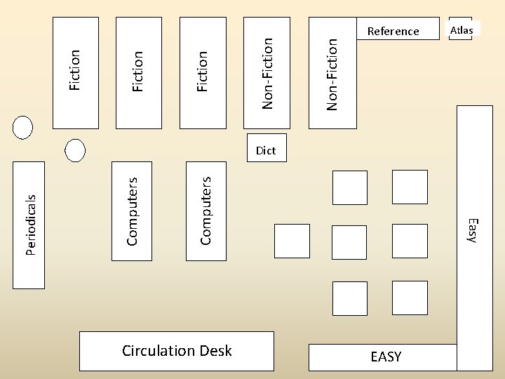 Computers Periodicals Easy Circulation Desk Non-Fiction Fiction Reference EASY Atlas Dict 