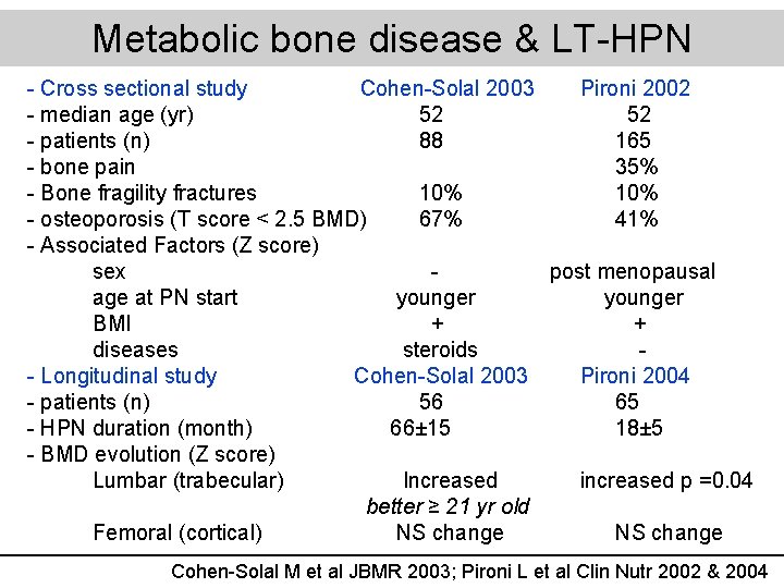 Metabolic bone disease & LT-HPN - Cross sectional study Cohen-Solal 2003 - median age