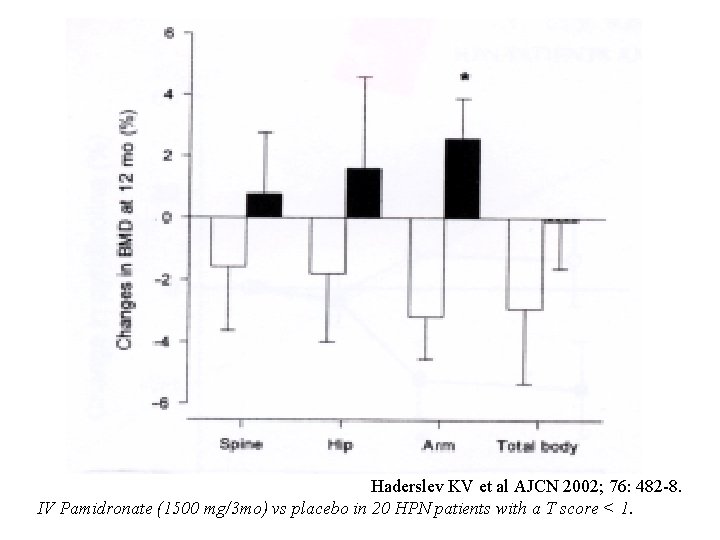 Haderslev KV et al AJCN 2002; 76: 482 -8. IV Pamidronate (1500 mg/3 mo)