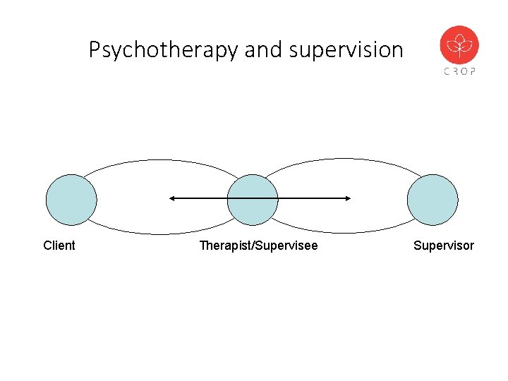 Psychotherapy and supervision Client Therapist/Supervisee Supervisor 