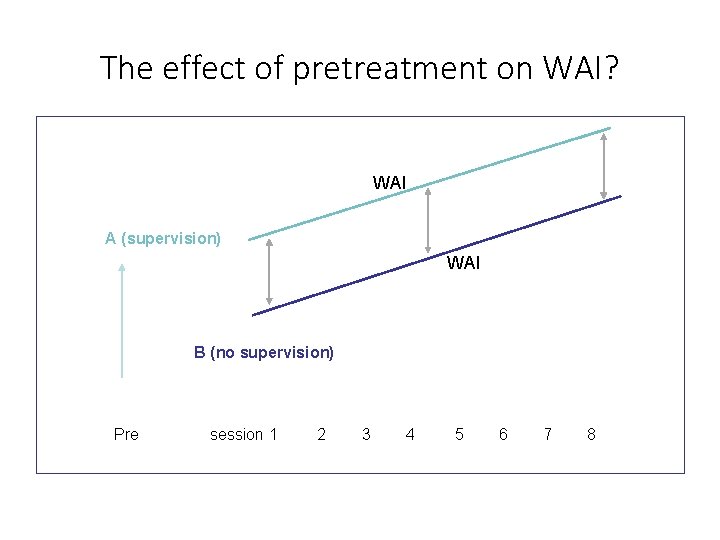 The effect of pretreatment on WAI? WAI A (supervision) WAI B (no supervision) Pre