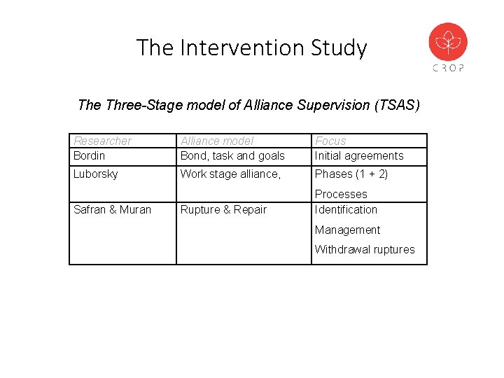 The Intervention Study The Three-Stage model of Alliance Supervision (TSAS) Researcher Bordin Alliance model