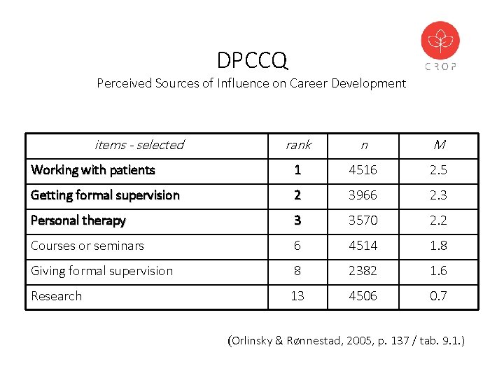 DPCCQ Perceived Sources of Influence on Career Development items - selected rank n M