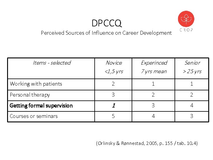 DPCCQ Perceived Sources of Influence on Career Development Items - selected Novice <1, 5