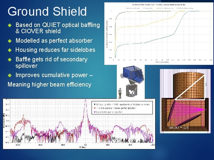 Ground Shield Based on QUIET optical baffling & Cl. OVER shield Modelled as perfect