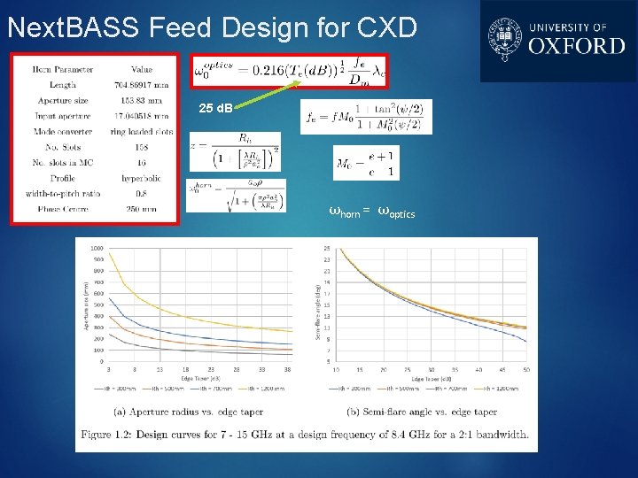 Next. BASS Feed Design for CXD 25 d. B ωhorn = ωoptics 